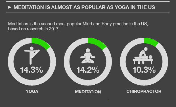 Preferred Mind And Body Practices In The United States