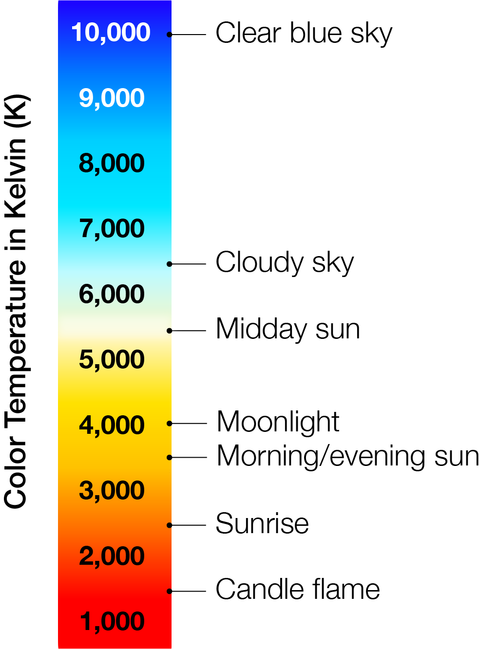 Color temperature in Kelvin related to natural light