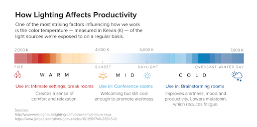 Diagram of how lighting affects productivity