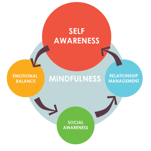 Mindfulness diagram