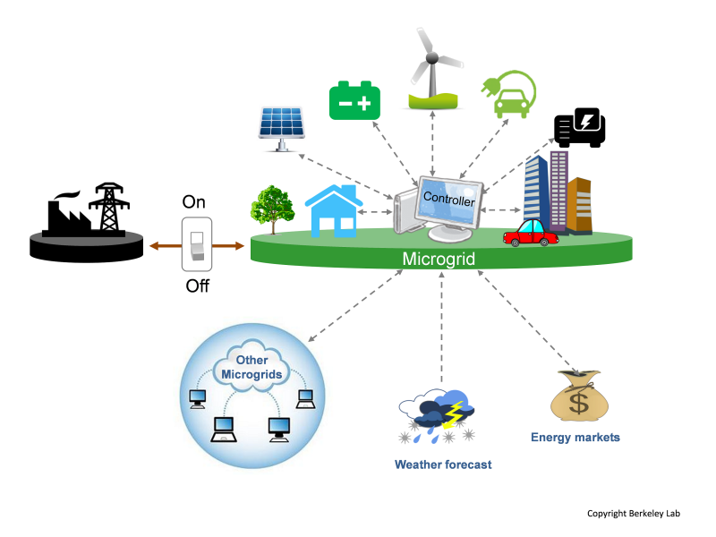 The concept of Microgrids
