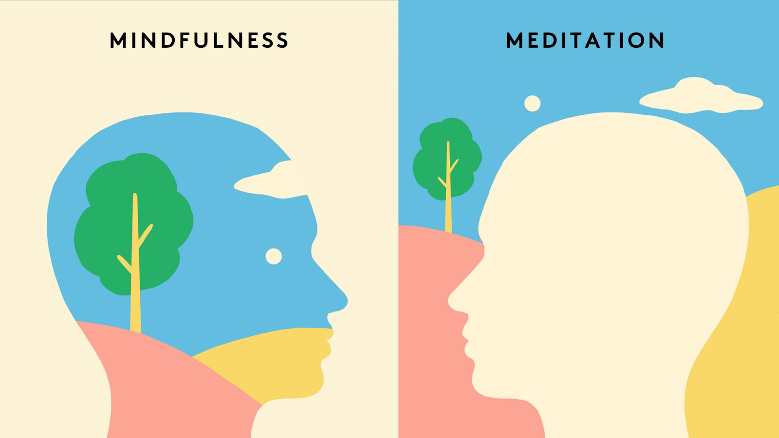 Meditation vs Mindfulness vs Mindful Meditation