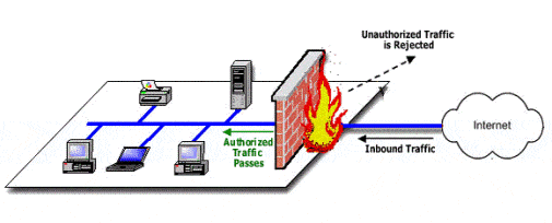 How Firewall Works To Keep Your Network Secured When Trying To Achieve A Connected Home